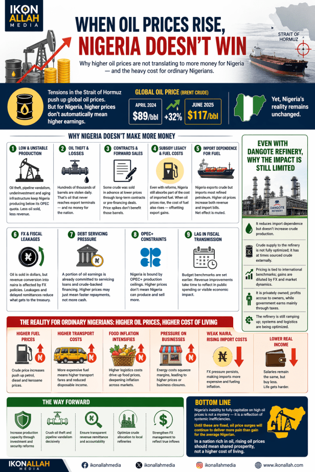 When Oil Prices Rise but Nigeria Doesn’t: Understanding the Paradox—and the Cost to&nbsp;Citizens